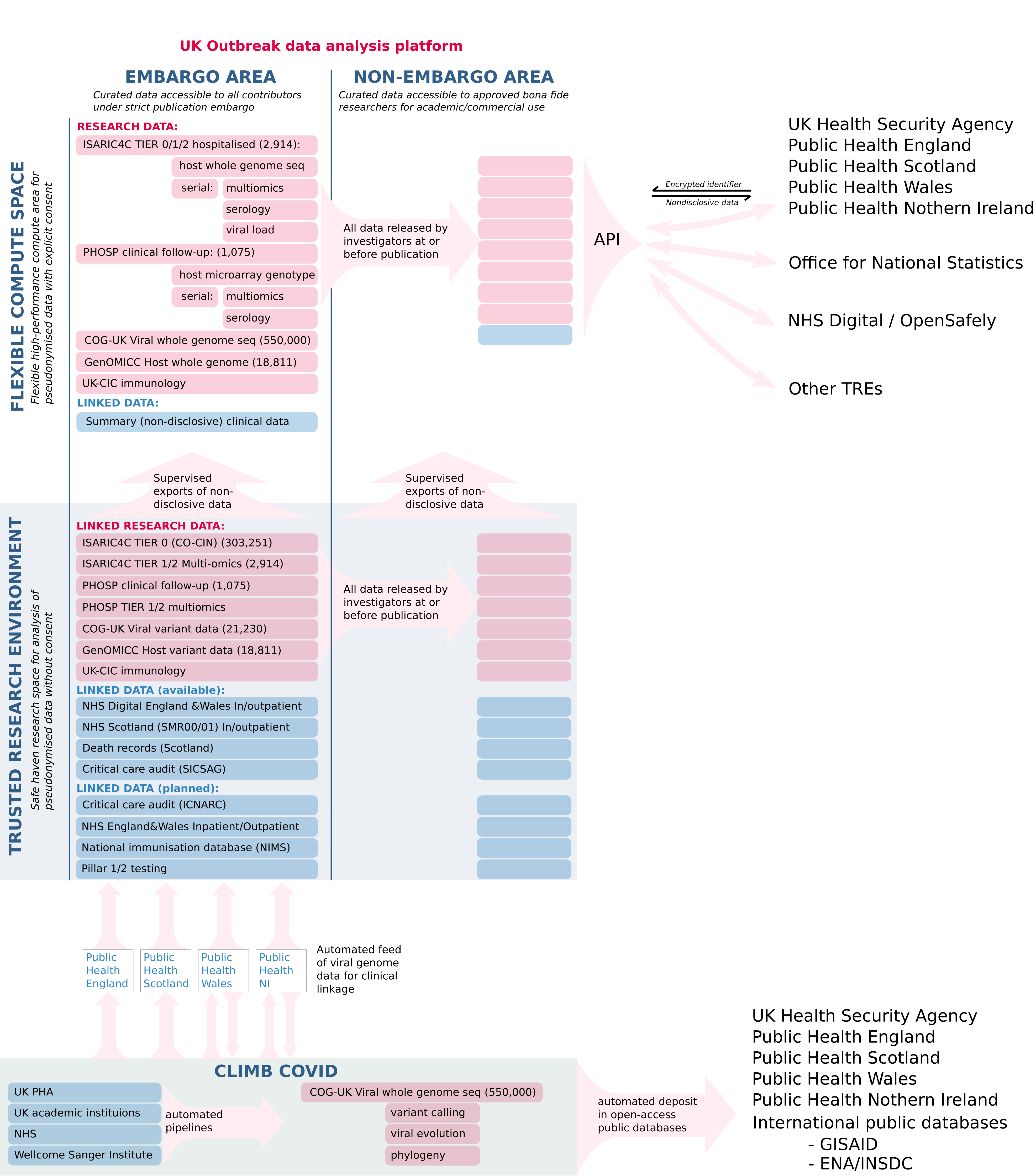 Structure of the Outbreak Analysis Platform